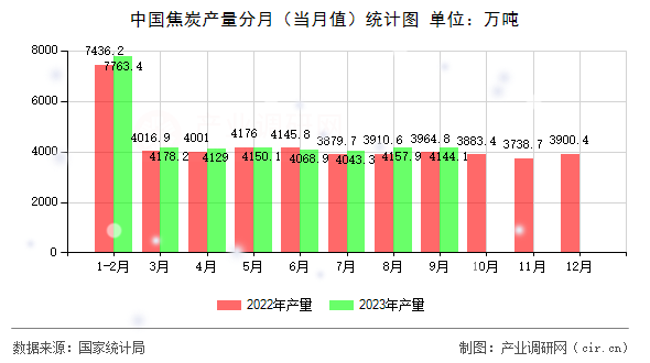 中國焦炭產量分月（當月值）統計圖