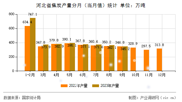 河北省焦炭產量分月(當月值)統計 河北省焦炭產量分月(當月值)統計
