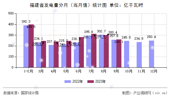 福建省發電量分月（當月值）統計圖