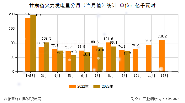 甘肅省火力發電量分月(當月值)統計 甘肅省火力發電量分月(當月值)統計