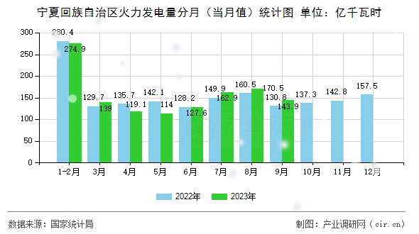 寧夏回族自治區(qū)火力發(fā)電量分月(當月值)統(tǒng)計圖 寧夏回族自治區(qū)火力發(fā)電量分月(當月值)統(tǒng)計圖