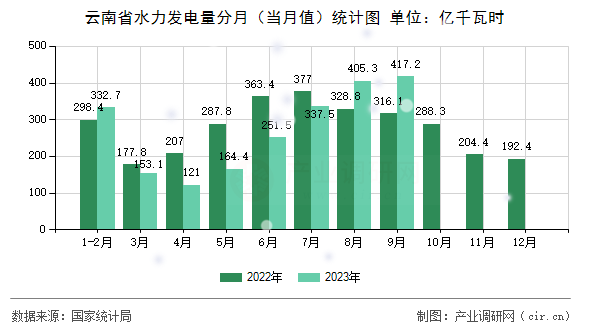 云南省水力發電量分月（當月值）統計圖