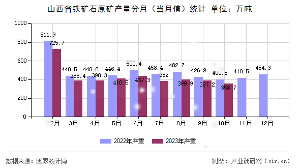山西省鐵礦石原礦產量分月（當月值）統計