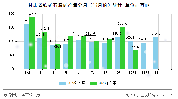 甘肅省鐵礦石原礦產量分月（當月值）統計