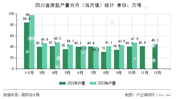 四川省原鹽產量分月（當月值）統計