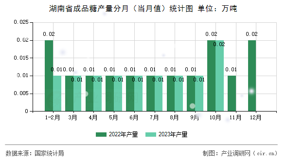 湖南省成品糖產量分月（當月值）統計圖