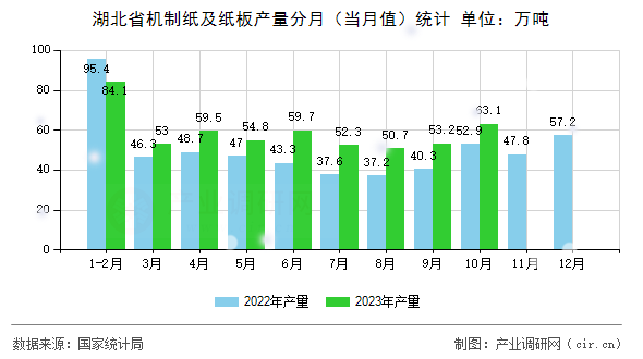 湖北省機制紙及紙板產(chǎn)量分月（當月值）統(tǒng)計
