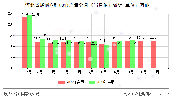 河北省燒堿(折100%)產量分月（當月值）統計