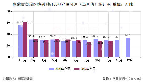 內(nèi)蒙古自治區(qū)燒堿(折100%)產(chǎn)量分月（當(dāng)月值）統(tǒng)計(jì)圖