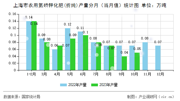 上海市農用氮磷鉀化肥(折純)產量分月（當月值）統計圖