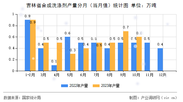 吉林省合成洗滌劑產(chǎn)量分月（當月值）統(tǒng)計圖