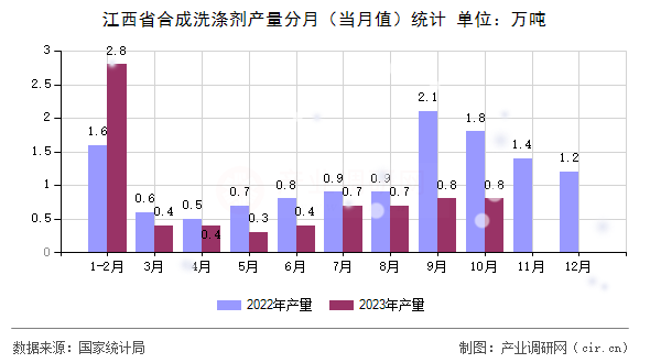 江西省合成洗滌劑產量分月（當月值）統計
