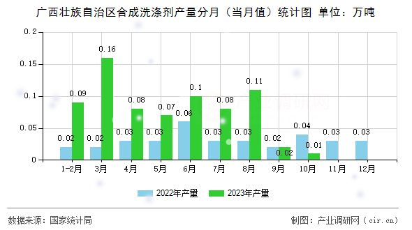 廣西壯族自治區(qū)合成洗滌劑產(chǎn)量分月（當月值）統(tǒng)計圖