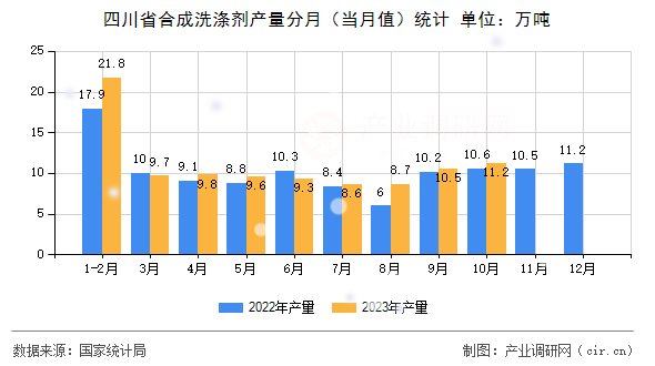 四川省合成洗滌劑產量分月（當月值）統計
