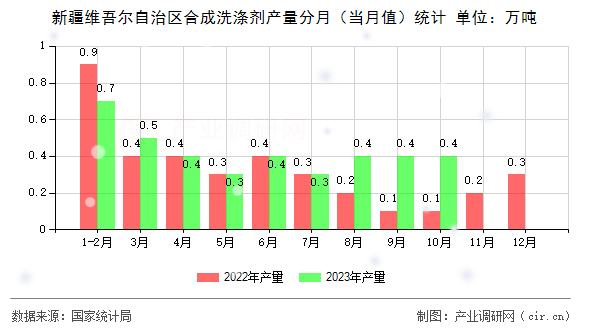 新疆維吾爾自治區合成洗滌劑產量分月（當月值）統計