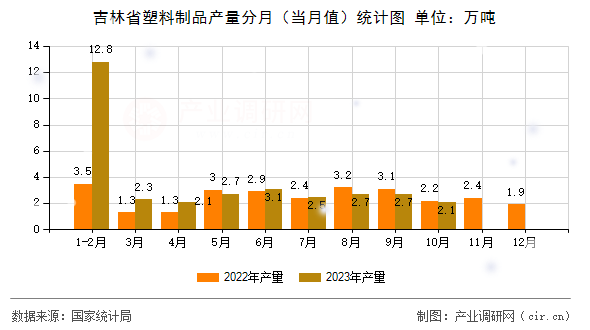 吉林省塑料制品產量分月（當月值）統計圖
