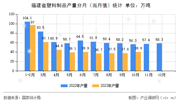 福建省塑料制品產(chǎn)量分月（當月值）統(tǒng)計