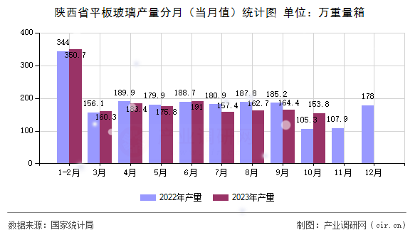 陜西省平板玻璃產量分月（當月值）統計圖