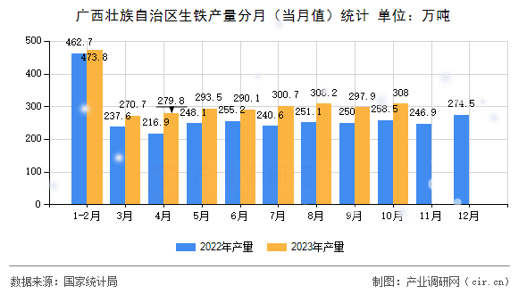 廣西壯族自治區生鐵產量分月（當月值）統計