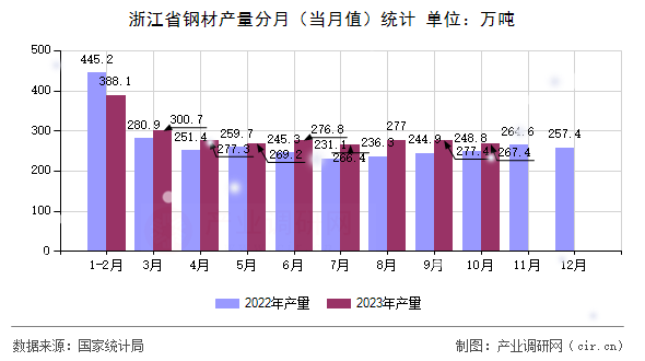 浙江省鋼材產量分月（當月值）統計