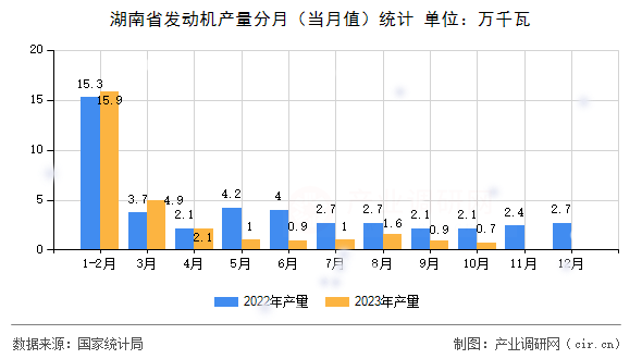 湖南省發(fā)動機產(chǎn)量分月（當月值）統(tǒng)計