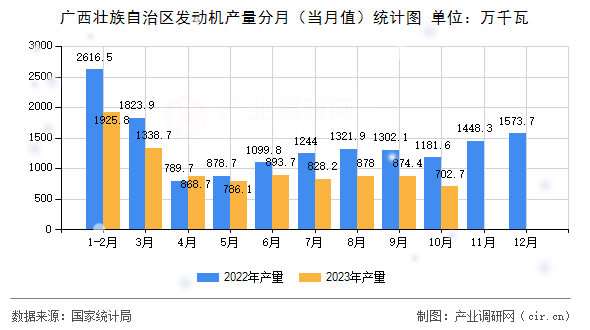 廣西壯族自治區發動機產量分月(當月值)統計圖 廣西壯族自治區發動機產量分月(當月值)統計圖