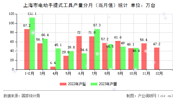 上海市電動(dòng)手提式工具產(chǎn)量分月（當(dāng)月值）統(tǒng)計(jì)