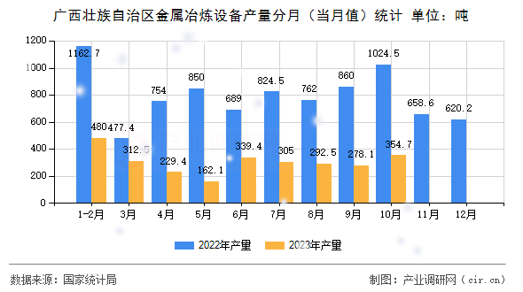 廣西壯族自治區金屬冶煉設備產量分月（當月值）統計