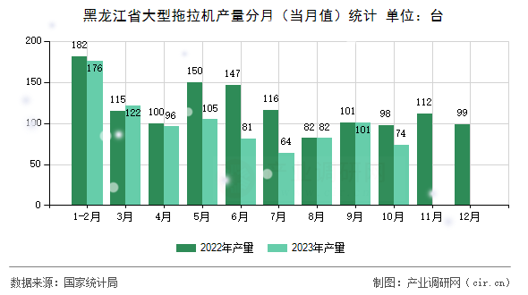 黑龍江省大型拖拉機產量分月（當月值）統計