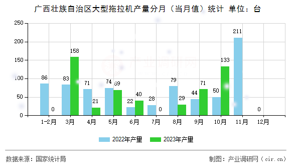 廣西壯族自治區大型拖拉機產量分月（當月值）統計