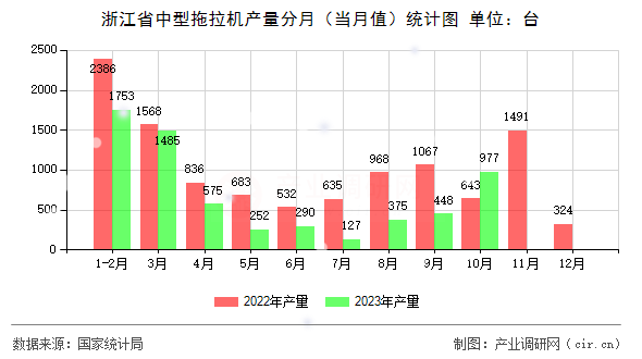 浙江省中型拖拉機產(chǎn)量分月（當月值）統(tǒng)計圖