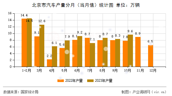 北京市汽車產(chǎn)量分月（當(dāng)月值）統(tǒng)計(jì)圖