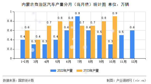 內蒙古自治區汽車產量分月(當月值)統計圖 內蒙古自治區汽車產量分月(當月值)統計圖