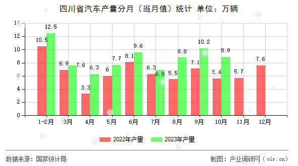 四川省汽車產量分月（當月值）統計