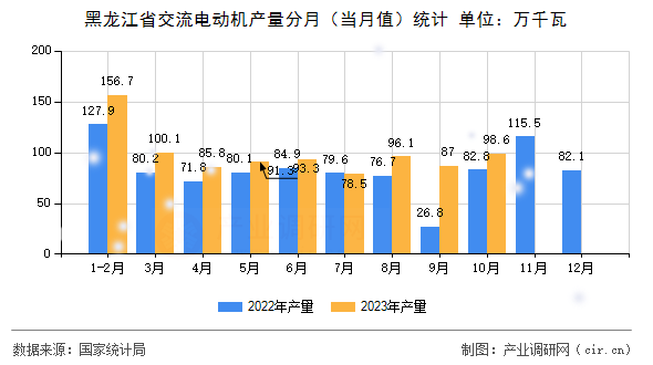 黑龍江省交流電動機產量分月（當月值）統計