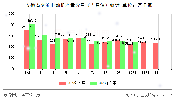 安徽省交流電動(dòng)機(jī)產(chǎn)量分月（當(dāng)月值）統(tǒng)計(jì)