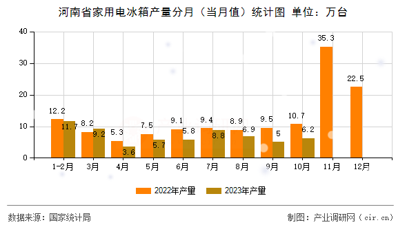 河南省家用電冰箱產量分月（當月值）統計圖