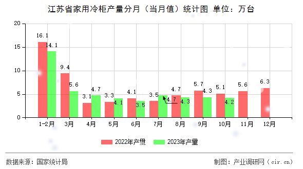 江蘇省家用冷柜產(chǎn)量分月(當(dāng)月值)統(tǒng)計(jì)圖 江蘇省家用冷柜產(chǎn)量分月(當(dāng)月值)統(tǒng)計(jì)圖
