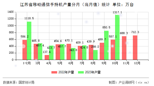 江蘇省移動(dòng)通信手持機(jī)產(chǎn)量分月（當(dāng)月值）統(tǒng)計(jì)