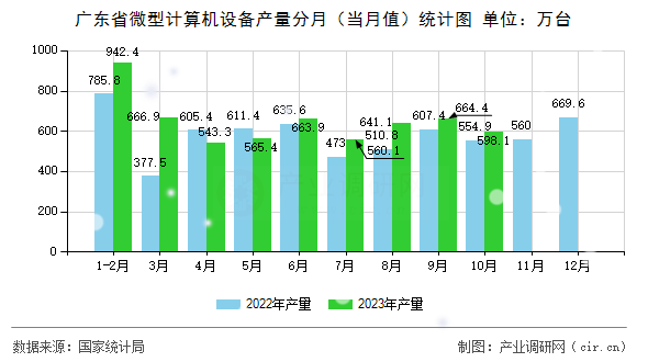 廣東省微型計算機設備產量分月（當月值）統計圖
