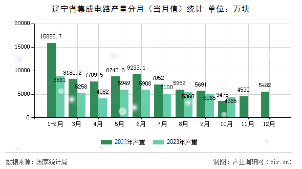 遼寧省集成電路產量分月（當月值）統計