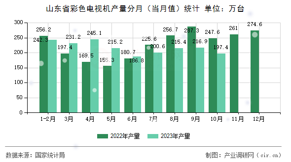 山東省彩色電視機產量分月（當月值）統(tǒng)計