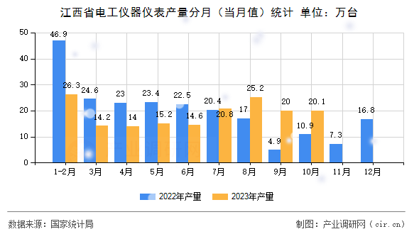 江西省電工儀器儀表產量分月（當月值）統計