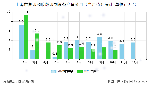 上海市復印和膠版印制設備產量分月（當月值）統(tǒng)計