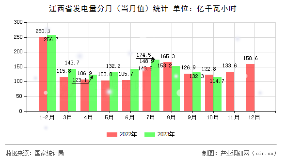江西省發電量分月（當月值）統計