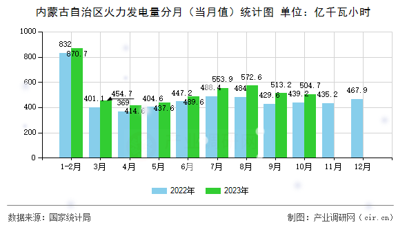 內(nèi)蒙古自治區(qū)火力發(fā)電量分月（當(dāng)月值）統(tǒng)計圖