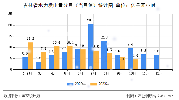 吉林省水力發電量分月(當月值)統計圖 吉林省水力發電量分月(當月值)統計圖
