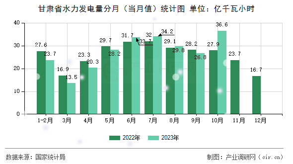甘肅省水力發電量分月（當月值）統計圖