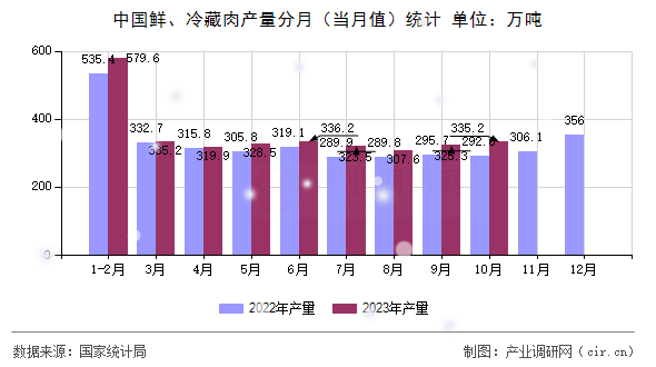 中國(guó)鮮、冷藏肉產(chǎn)量分月（當(dāng)月值）統(tǒng)計(jì)