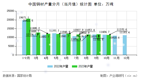 中國鋼材產(chǎn)量分月（當(dāng)月值）統(tǒng)計圖